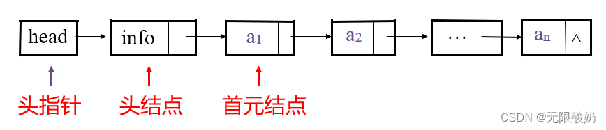 如何理解链表带头节点和不带头节点